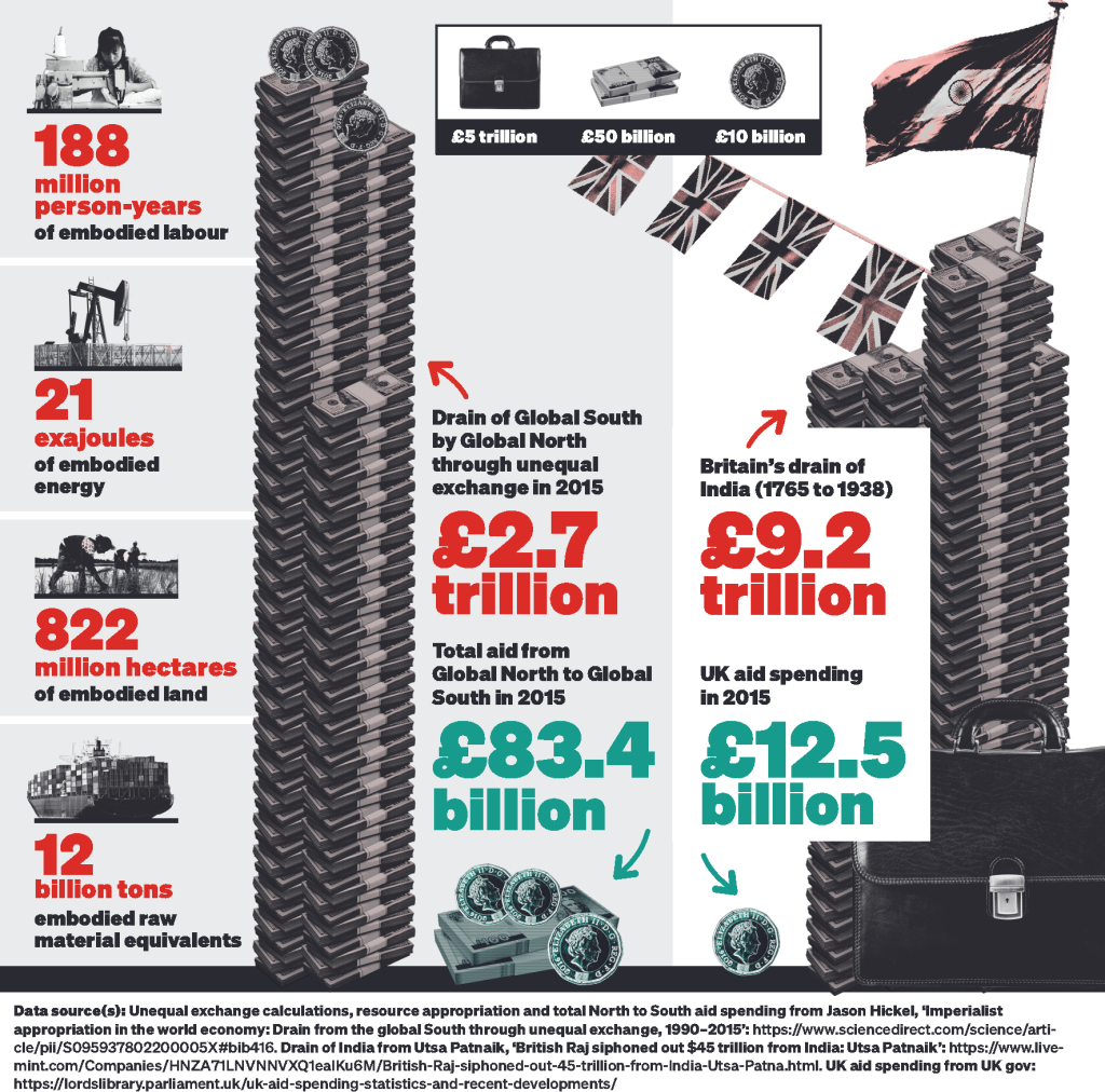 Extraction of wealth and international aid